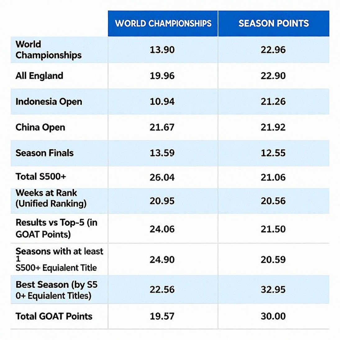 Cầu lông Ấn Độ tại Asian Games 2026: Tham vọng 20 người và điểm gãy mang tên một đôi